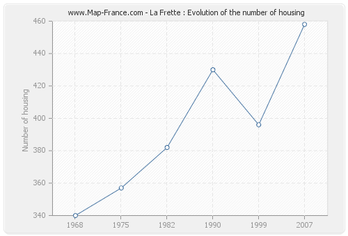 La Frette : Evolution of the number of housing